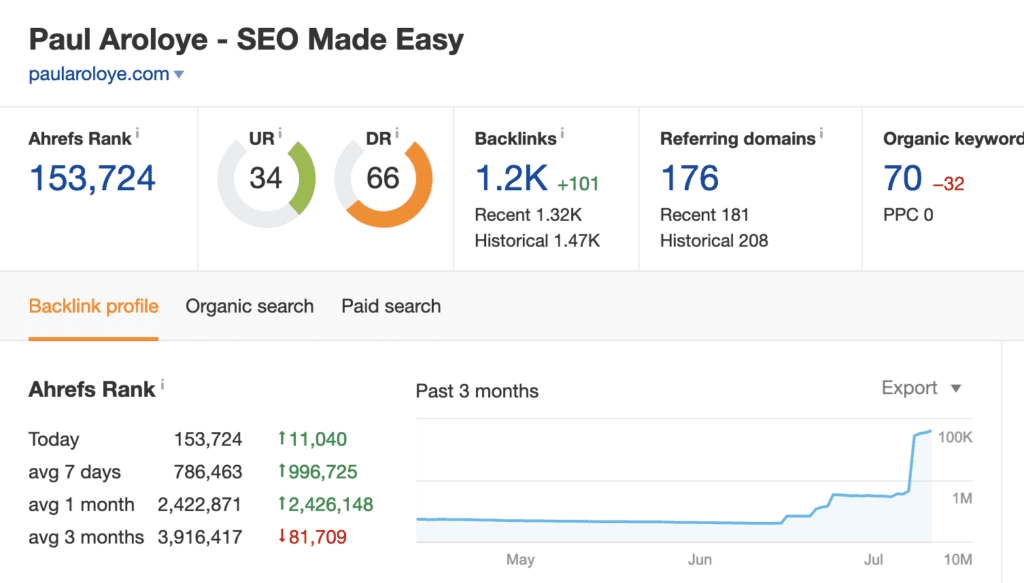 Paul Aroloye Domain Rating 66